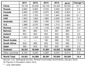 World Primary Aluminum Production