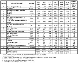 Top 20 primary aluminum companies in the world