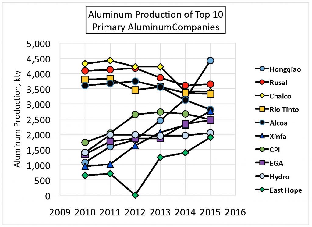 Top ten primary aluminum companies by production.