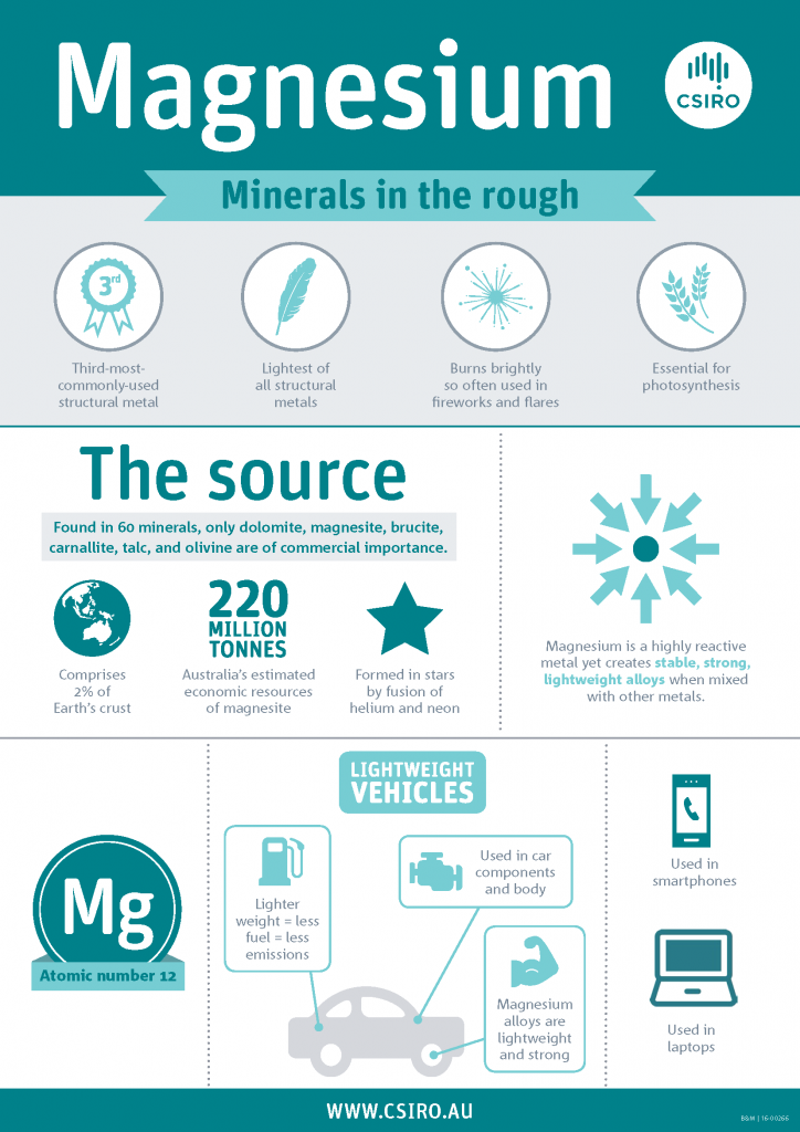 CSIRO magnesium infographic