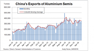 China export of aluminum semis