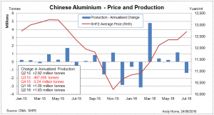 Chinese aluminum price and production