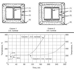 Fire Resistance of Aluminum and Aluminum Alloys