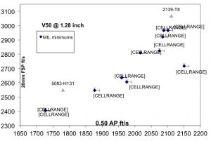 Comparison of Keikor 2139 with multiple legacy alloy