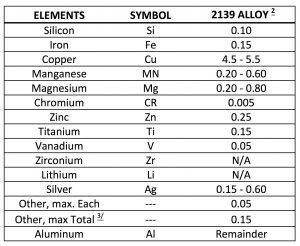 Chemical analysis of aluminum alloy 2139