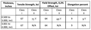 Minimum mechanical properties of aluminum alloy 2139