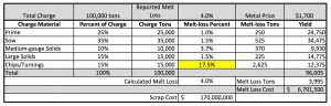 pyrotek Melt loss model