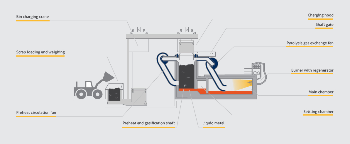 How the multi-chamber furnace works