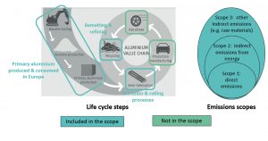 Life cycle of aluminum