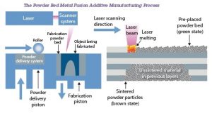 PBF processes