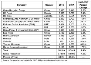 Table 2. World primary aluminium production by company (2116-2017).