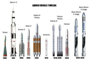 Figure 2. Comparison of Soyuz and Saturn V with new launch systems.