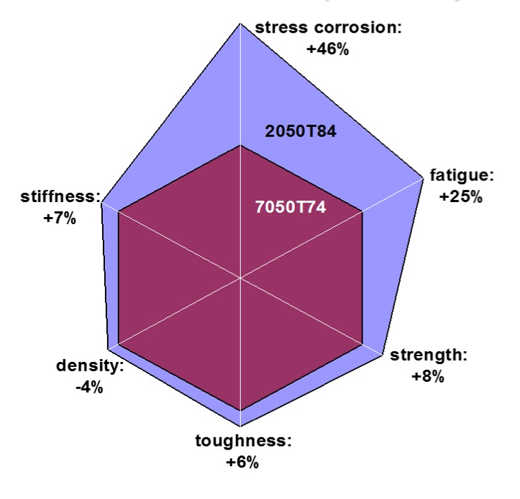 Figure 3. Comparison of key attributes of Airware 2050-T84 with 7050- T7451 in 3 inch thick plate.