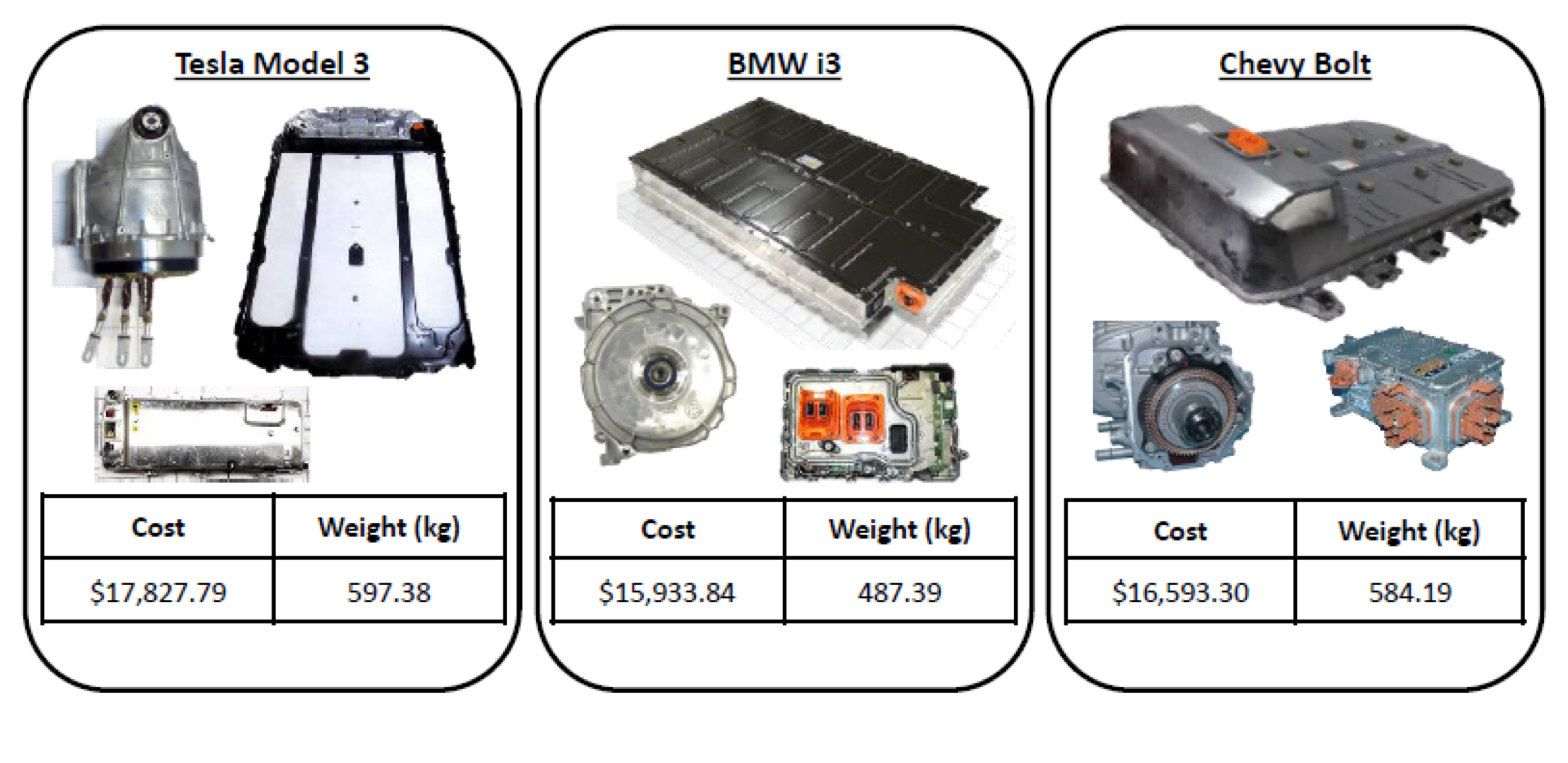 Figure 1. Side-by-side comparison of the powertrain and battery pack systems for the Tesla Model 3, BMW i3, and Chevy Bolt.