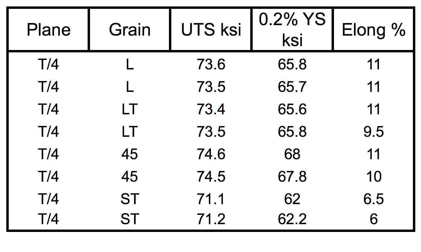 Table II. Tensile properties of the finished 2050 cone subcomponent tested at T/4 plate.