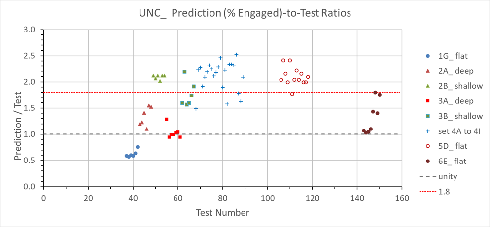 Figure 2. UNC thread: ratios of A-T predictions to tests.