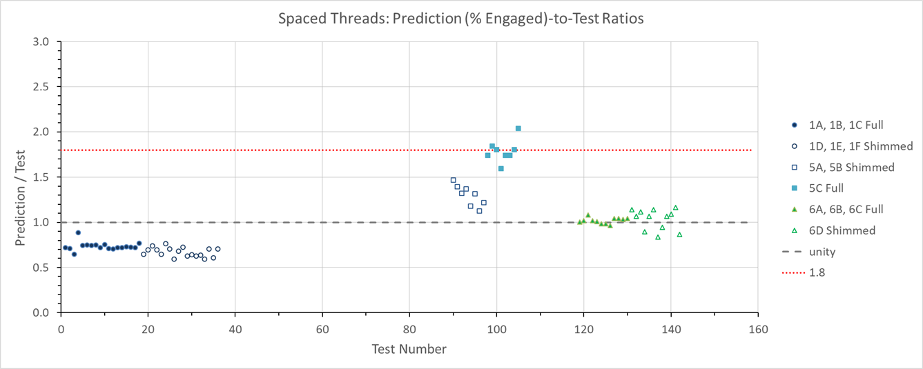 Figure 3. Spaced thread: ratios of A-T predictions to tests.