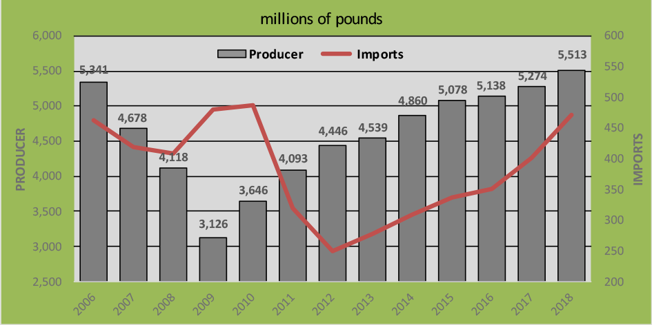 Figure 1. Producer shipments and extruded products imports.