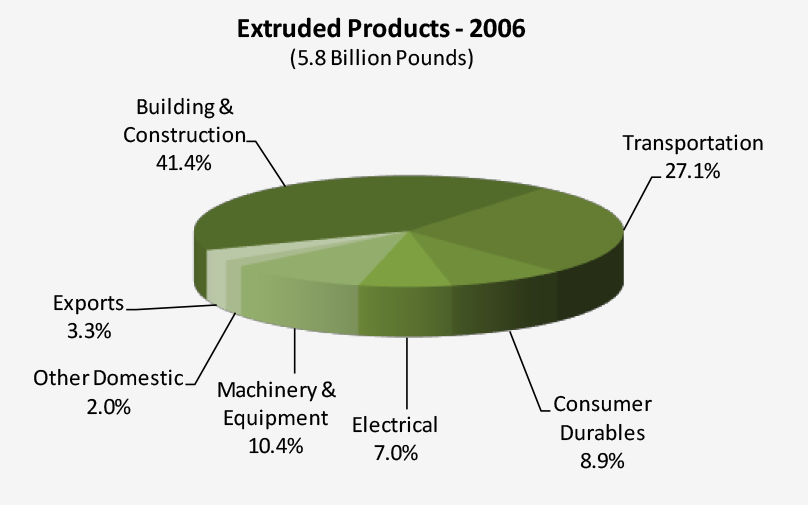 Figure 3. Extruded product market distribution in 2006.