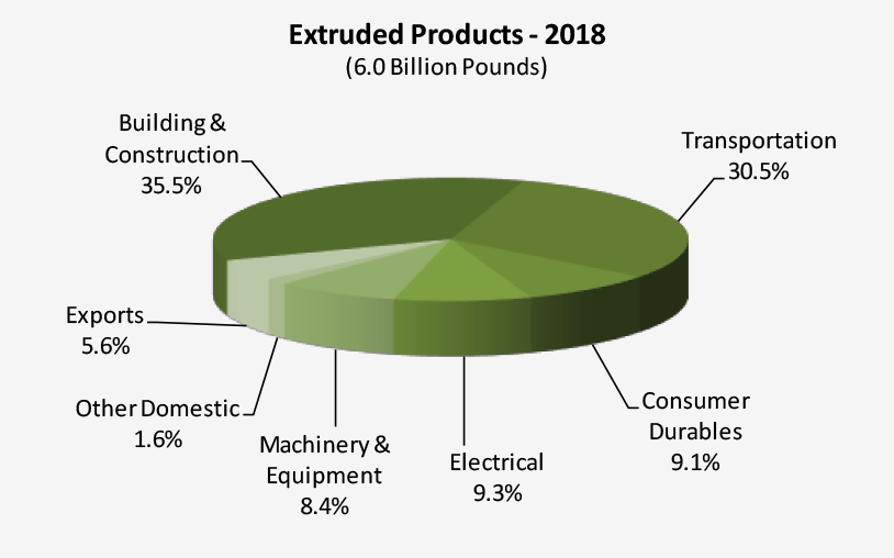 Figure 2. Extruded product market distribution in 2018.