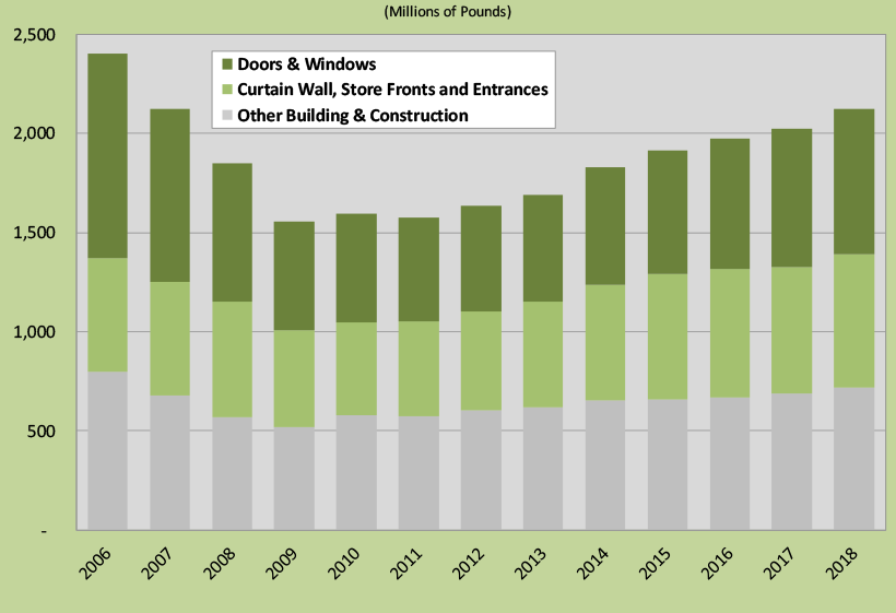 Figure 4. Shipments to building and construction.
