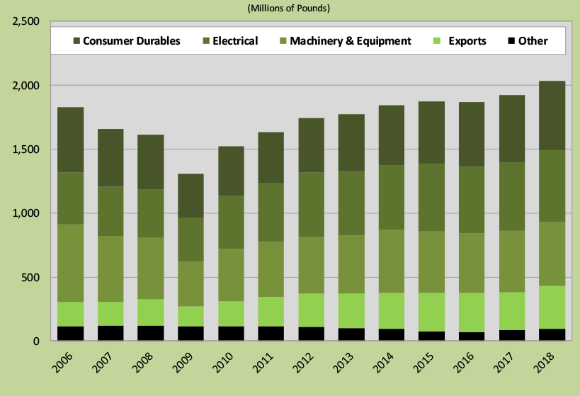 Figure 6. Shipments to other extruded product market sectors.
