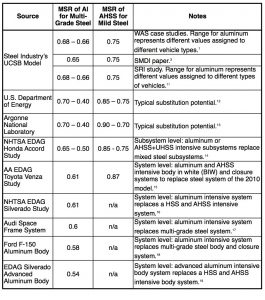 Table I. MSRs from various studies and literature in comparison with UCSB Model. Note: the lower the MSR number, the higher the mass reduction potential, the better the performance of the lighter material.