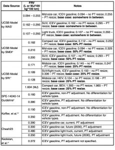 Table II. Comparison of mass-induced FRVs, showing UCSB Model/steel industry studies versus the rest of LCA community. A higher FRV value implies more reduction in fuel consumption as a result of mass reduction.