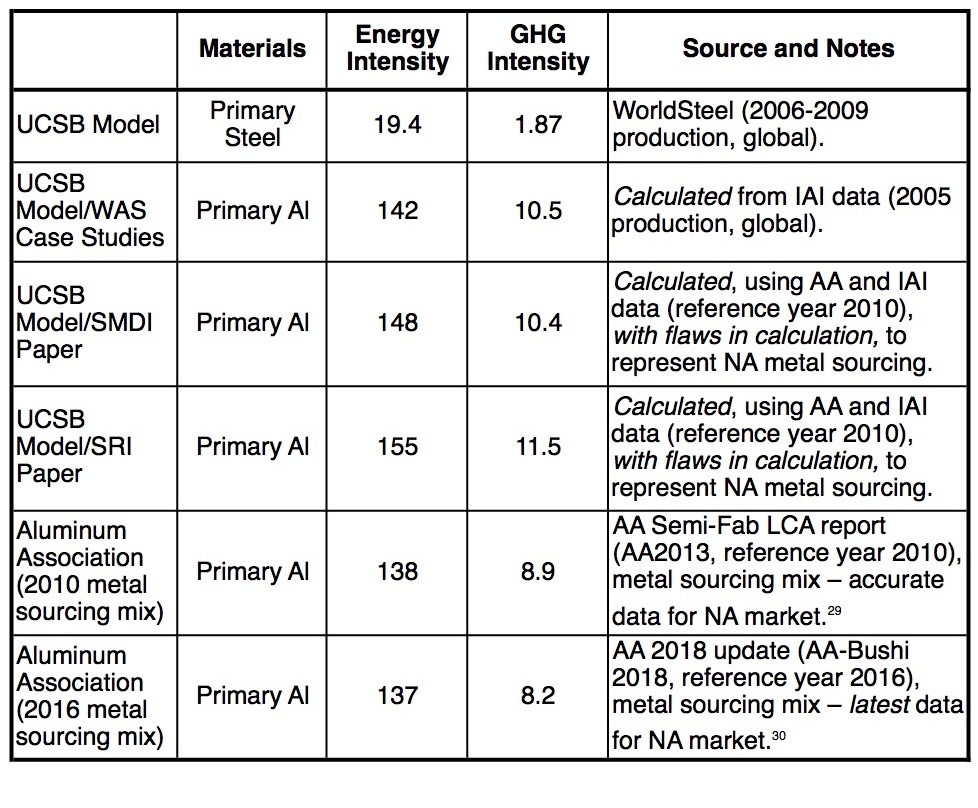 Table III. Primary aluminum LCI/LCIA data, showing steel studies versus accurate North American values.