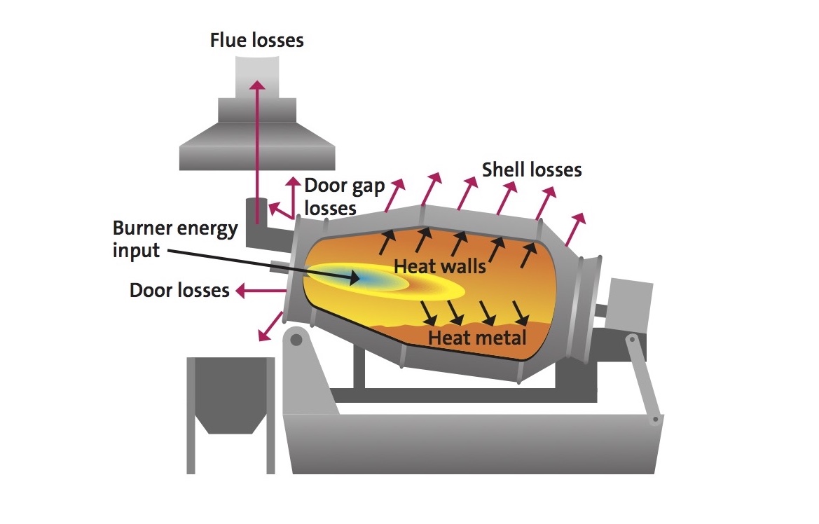 ARTICLE Digital Twin Methodology Improves Performance and Yield in an Aluminum Tilt Rotary