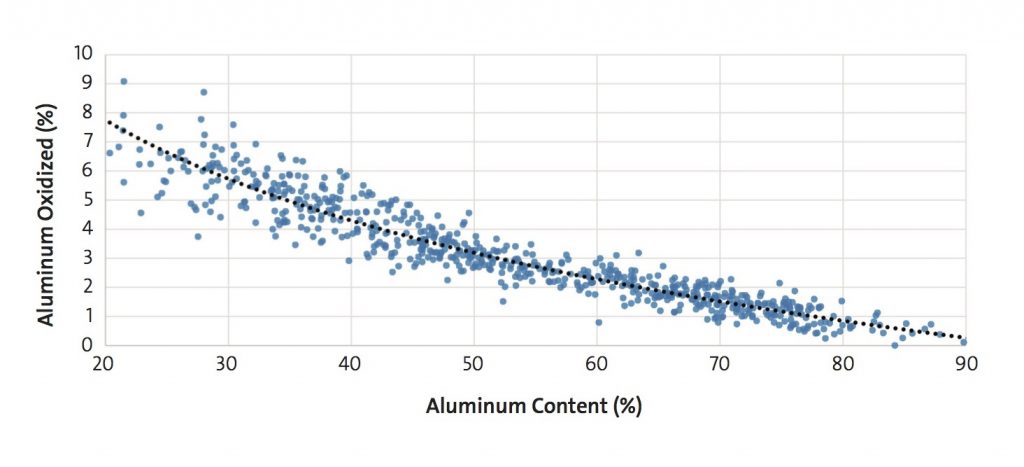 Figure 2. The relationship between yield loss (y-axis) and the amount of aluminum present in the charge material (x-axis). 