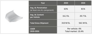 Figure 7. Penetration of aluminum hoods (2Q 2020).