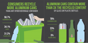 Figure 3. Aluminum beverage cans have high recycling rates and contain higher recycled content than plastic and glass alternatives. (Source: The Aluminum Association.)