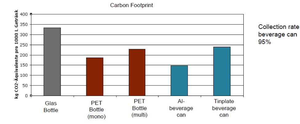 Figure 4. Carbon footprint of aluminum beer packaging systems compared to other materials. (Source: GDA.)