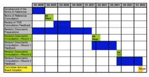 Table I: The ASI Standards Revision process schedule and opportunities for stakeholder involvement.