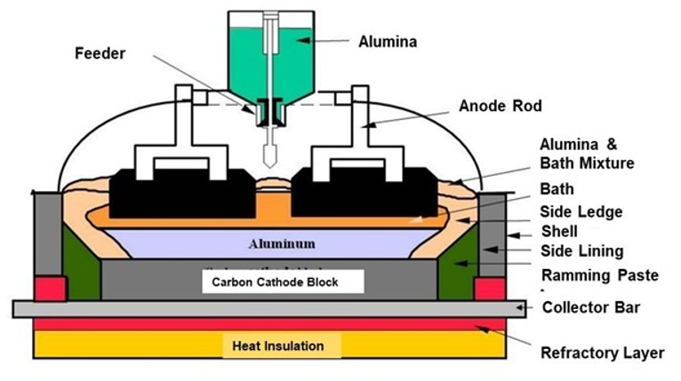 Figure 1. Cross-section of an aluminum electrolysis cell.