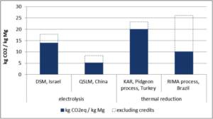 Figure 2. GHG emissions from the Pidgeon process outside of China and electrolysis production sites.