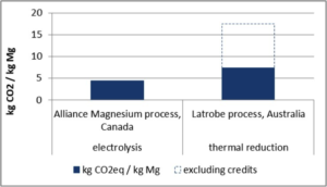 Figure 3. GHG emissions expected from magnesium projects still in development.