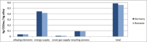Figure 4: GHG emissions from recycling of new magnesium scrap.
