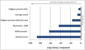 Figure 6. Overall GHG emissions for different magnesium sourcing options used compared to aluminum (produced in Europe).
