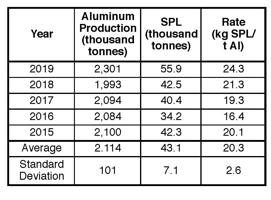 Table X. Rate of SPL generation for Hydro’s aluminum smelters from 2015 to 2019 (based on the 2018 Hydro Annual Report).