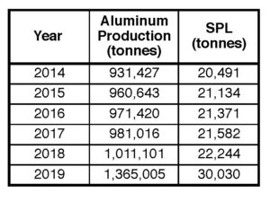 Table XI. Estimated increase in SPL generation at the Alba aluminum smelter from 2014 to 2019 (based on the Alba website).