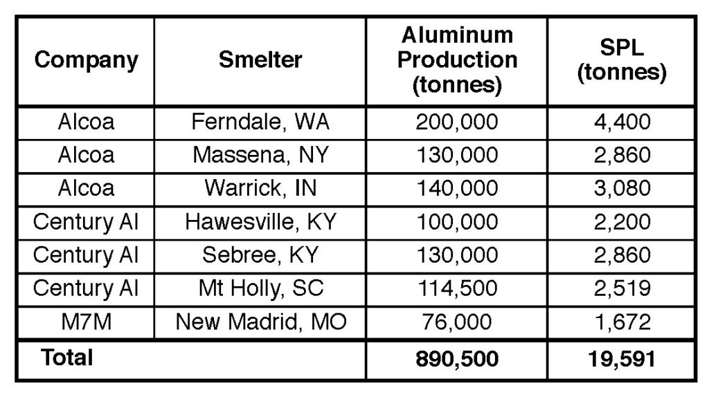 Table XII. Estimated SPL generation by aluminum smelters in the U.S. in 2018 (based on 2018 company annual reports and a rate of 22 kg SPL/t Al).