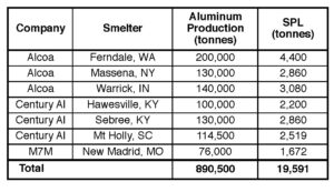 Table XII. Estimated SPL generation by aluminum smelters in the U.S. in 2018 (based on 2018 company annual reports and a rate of 22 kg SPL/t Al).