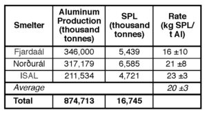 Table XIII. Measured SPL generation rates of the aluminum smelters in Iceland over a six-year period.36
