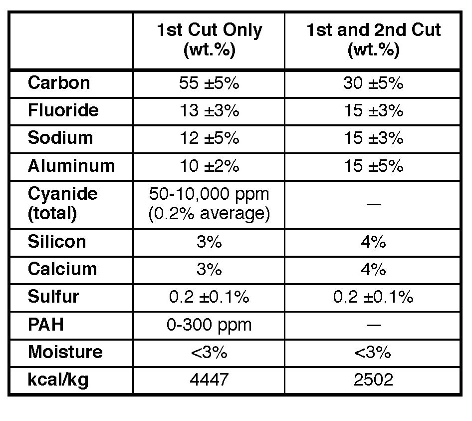 Table II. Chemical composition of SPL first and second cuts.4 