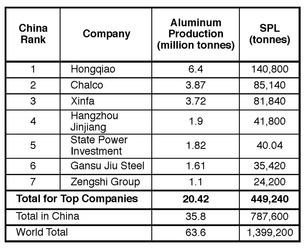 Table III. Estimated SPL generation by the top seven aluminum companies in China in 2018.