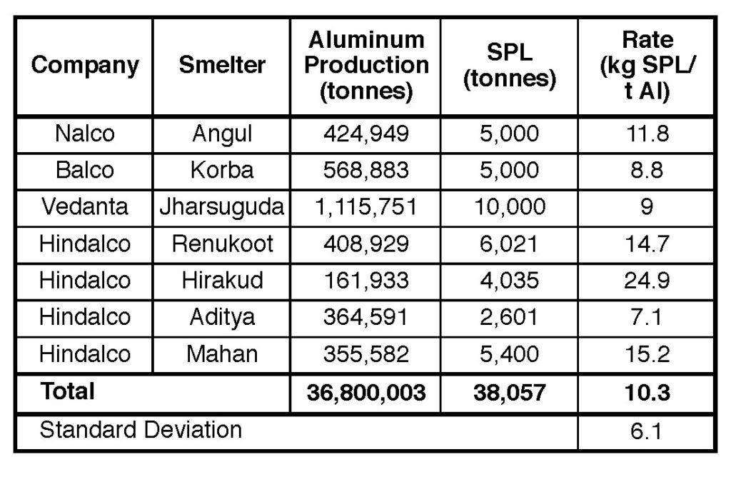 Table IV. SPL generation rates by the top seven aluminum smelters in India.17-19 