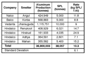 Table IV. SPL generation rates by the top seven aluminum smelters in India.17-19