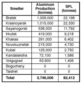 Table V. Estimated SPL generation by Rusal’s nine aluminum smelters in 2018 (based on 2018 Rusal Annual Report and a rate of 22 kg SPL/t Al).